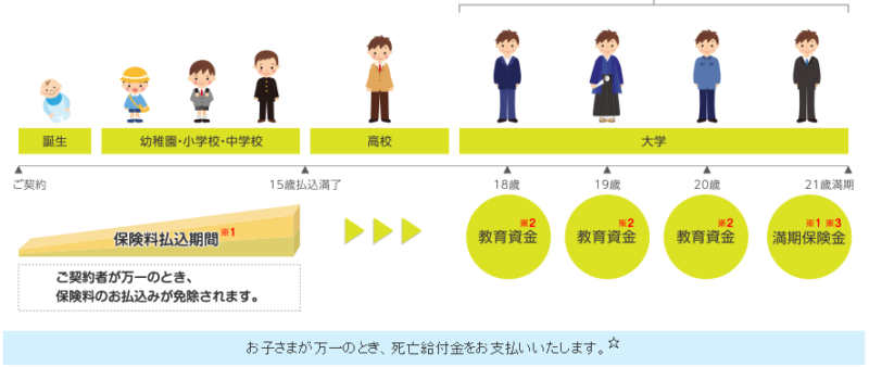 明治安田生命　つみたて学資